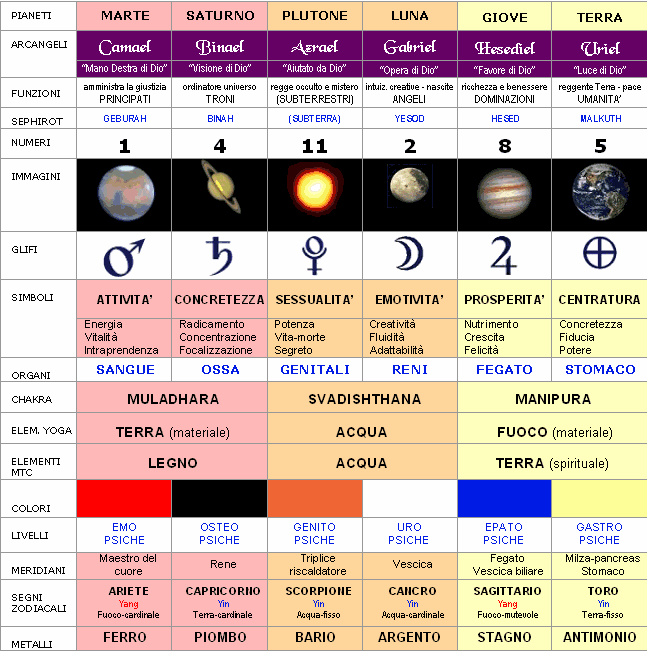 12 Archetipi:  Marte/Camael - Saturno/Binael - Plutone/Azrael - Luna/Gabriel - Giove/Hesediel - Terra/Uriel - Venere/Haniel - Sole/Michael - Mercurio Lunare/Raphael - Mercurio Solare/Raphael - Nettuno/Asariel - Urano/Ratziel