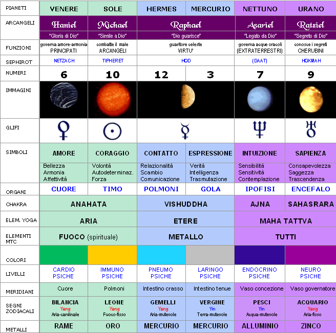 12 Archetipi:  Marte/Camael - Saturno/Binael - Plutone/Azrael - Luna/Gabriel - Giove/Hesediel - Terra/Uriel - Venere/Haniel - Sole/Michael - Mercurio Lunare/Raphael - Mercurio Solare/Raphael - Nettuno/Asariel - Urano/Ratziel